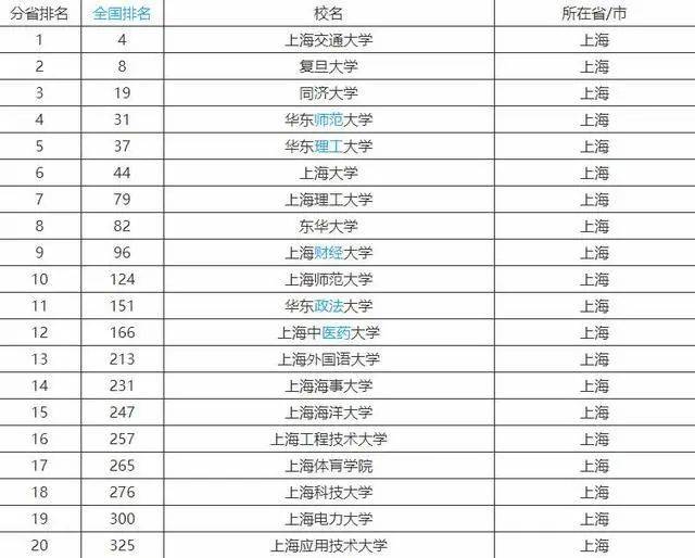 
武书连：上海十强高校排名宣布 这四所大学排名前四 复旦仅第